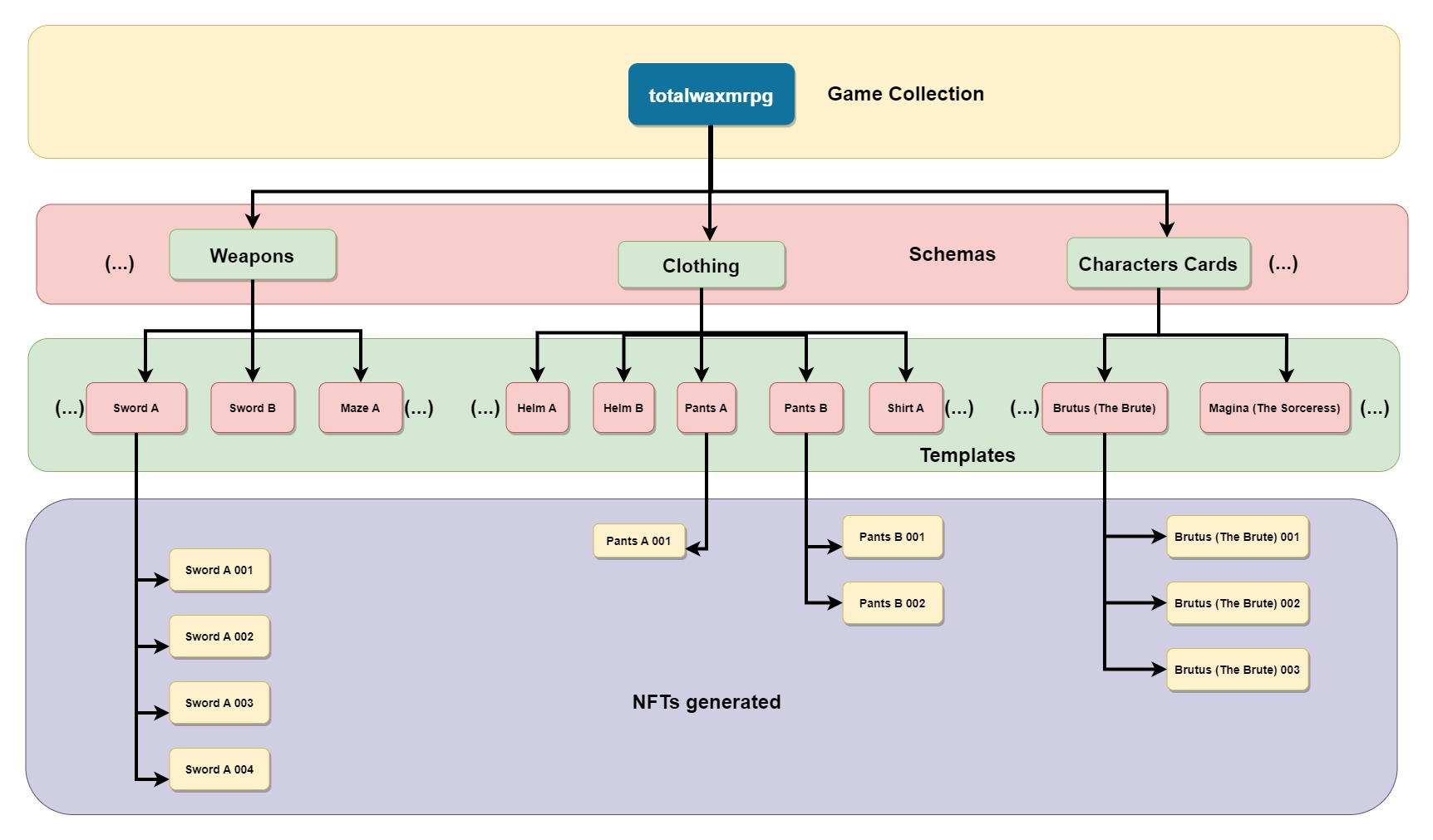 AtomicAssests Collection Schema