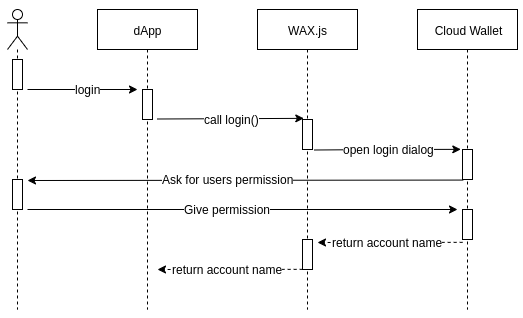 WaxJS Login